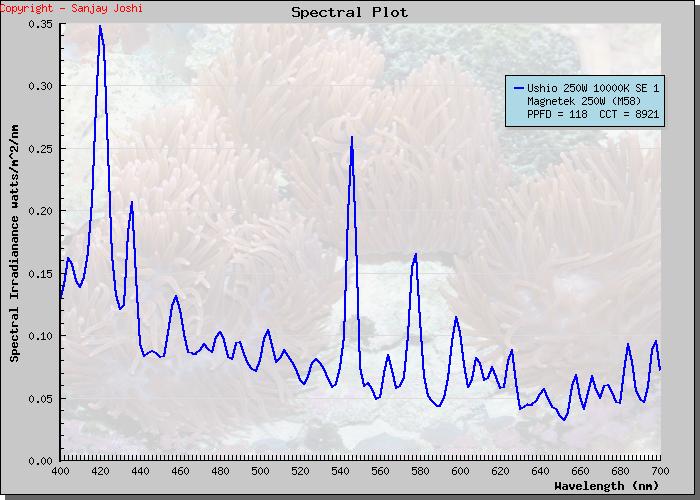 Ushio plot